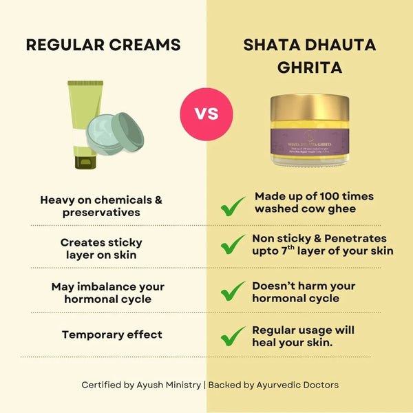 Shata Dhauta Ghrita Skin Repair Emollient | Deep Nourishment | Skin Rejuvenation | Age-Defying Care
